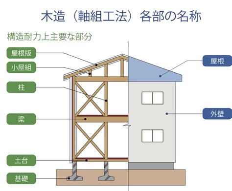 基礎部分|基礎構造とは？1分でわかる意味、種類、設計、耐震性